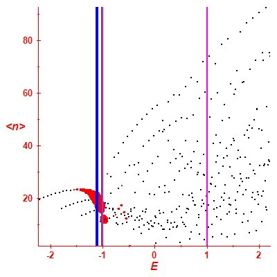 Peres lattice <N>